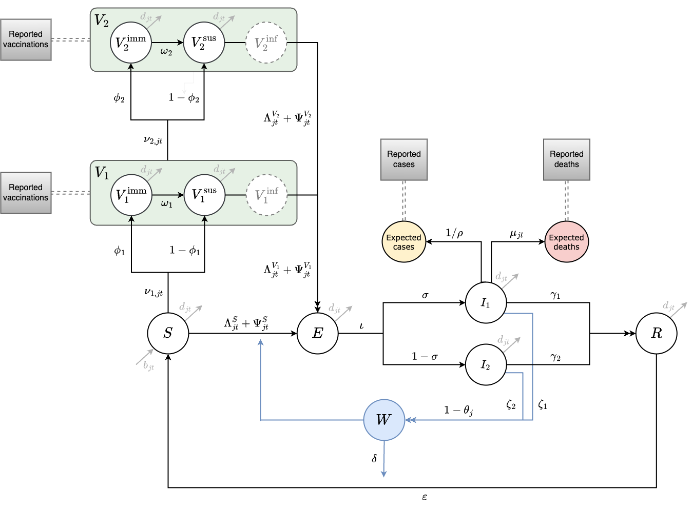 This diagram of the SVEIWRS (Susceptible-Vaccinated-Exposed-Infected-Water/environmental-Recovered-Susceptible) model shows model compartments as circles with rate parameters displayed. The primary data sources the model is fit to are shown as square nodes (Vaccination data, and reported cases and deaths).