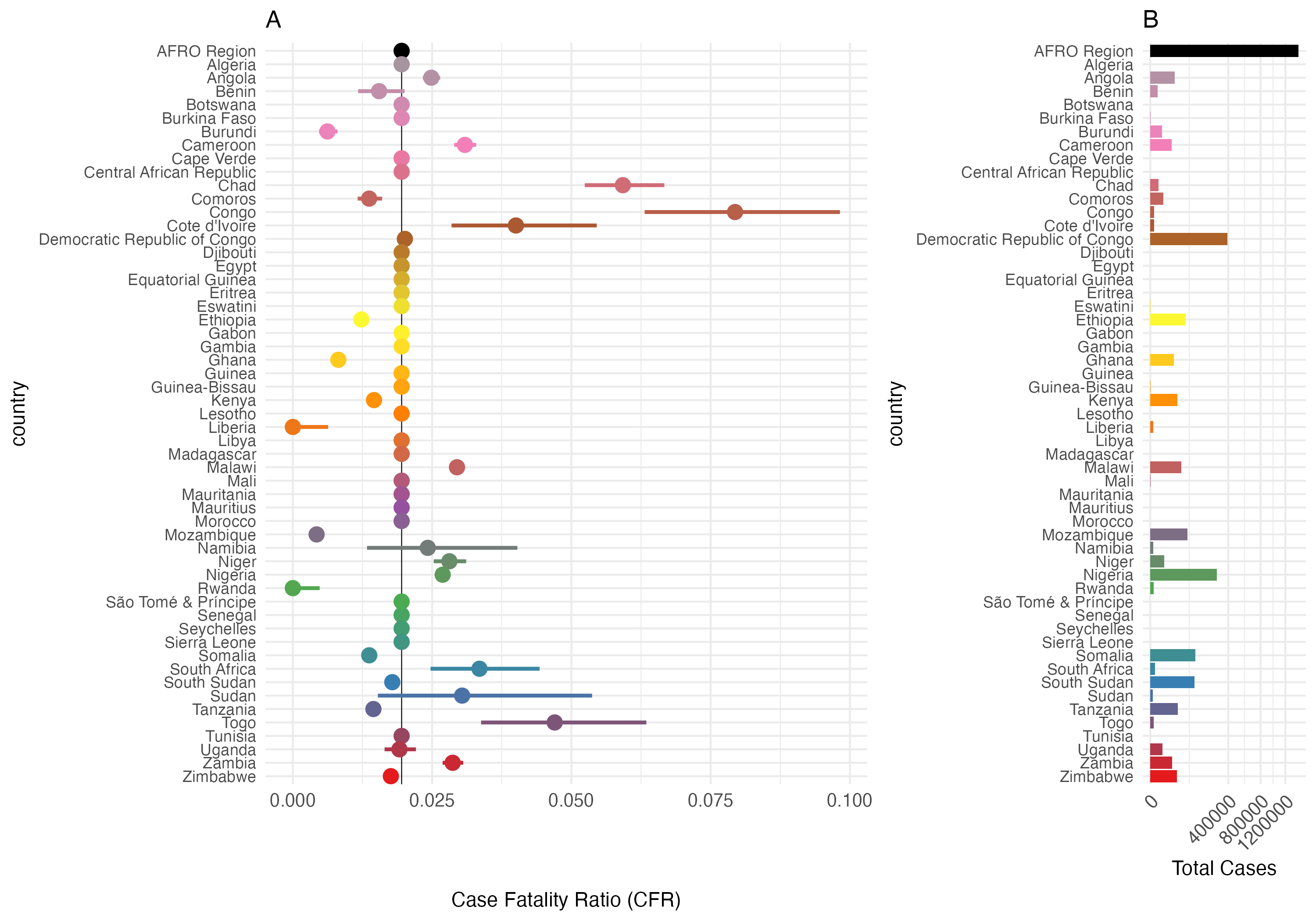 Case Fatality Rate (CFR) and Total Cases by Country in the AFRO Region from 2014 through the last complete calendar year (a year still in progress when its WHO dashboard snapshot was taken is excluded, because its deaths lag its cases). Panel A: Case Fatality Ratio (CFR) with 95% confidence intervals. Panel B: total number of cholera cases. The AFRO Region is highlighted in black; countries with fewer than 3/0.02 = 150 total reported cases are assigned the mean CFR for AFRO.
