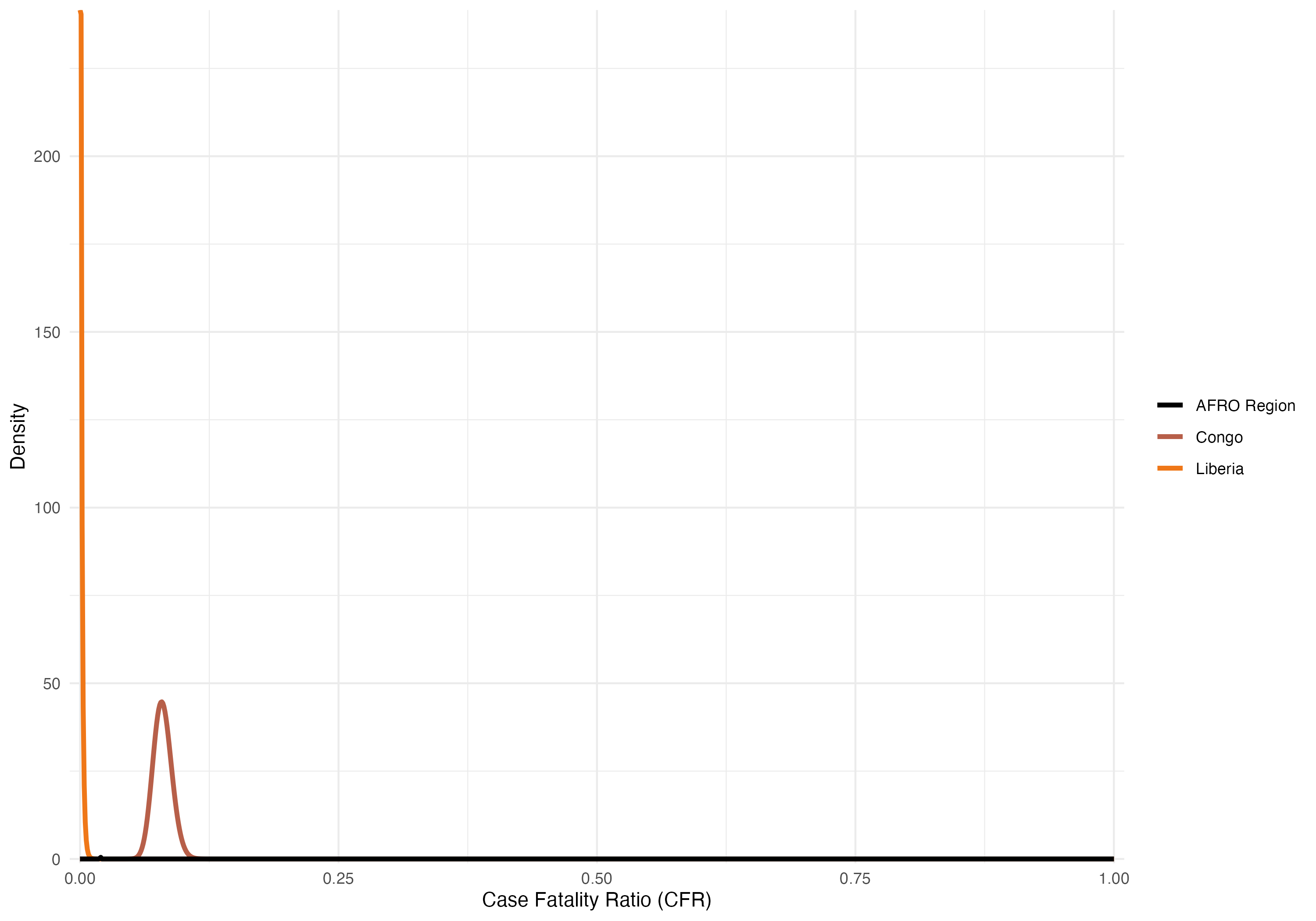 Beta distributions of the overall Case Fatality Rate (CFR) from 2014 onward for the AFRO region (black) and for the countries with the highest and lowest CFR. With about 1.4 million reported cases, the AFRO distribution is a spike at about 2% that is too narrow to show at this scale.