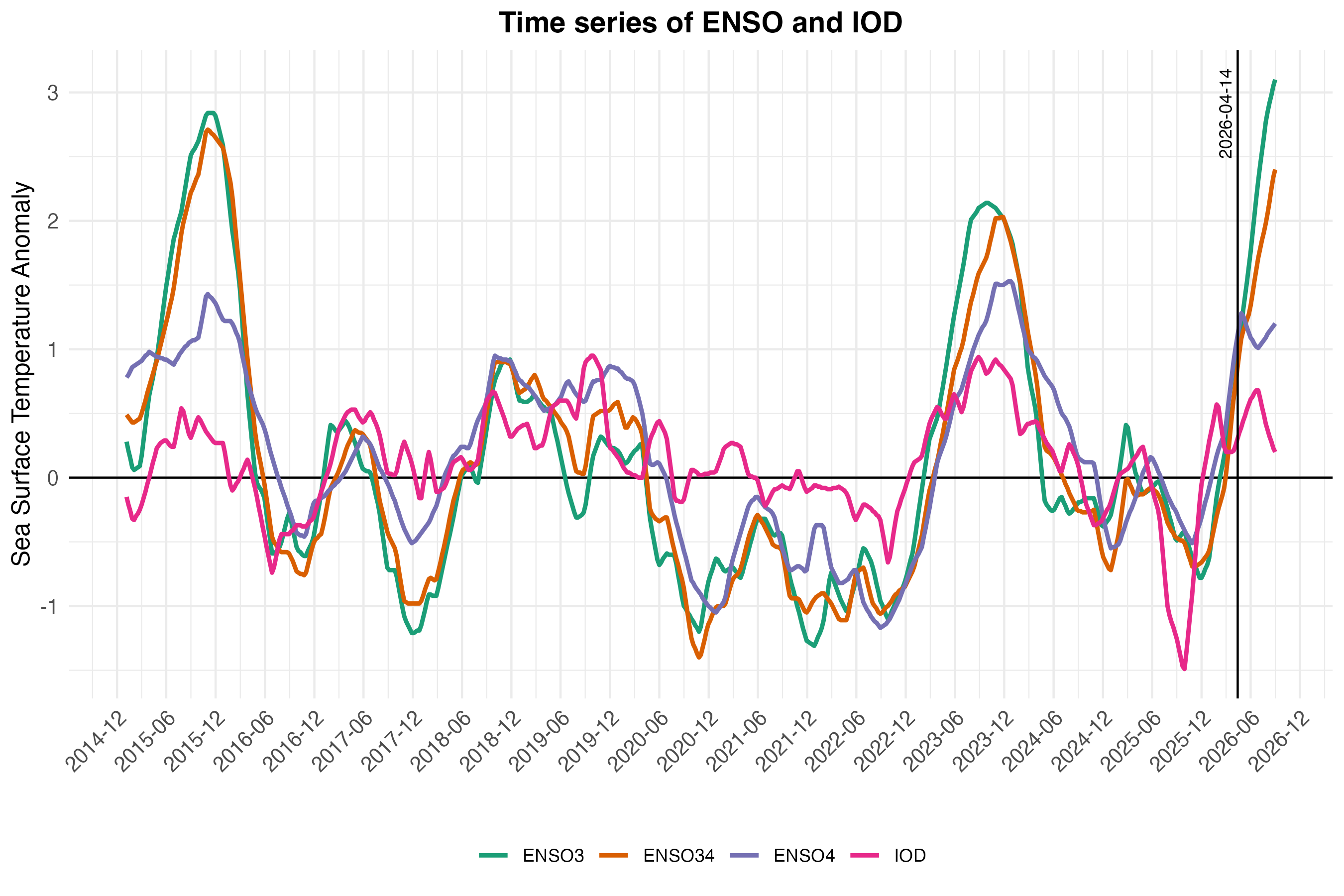 Historical and forecasted values of the Indian Ocean Dipole Mode Index (DMI) and the El Niño Southern Oscillation (ENSO) from 2015 to 2025. The ENSO values come from three different regions: Niño3 (central to eastern Pacific), Niño3.4 (central Pacific), and Niño4 (western-central Pacific). Data are from National Oceanic and Atmospheric Administration (NOAA) and Bureau of Meteorology (BOM).