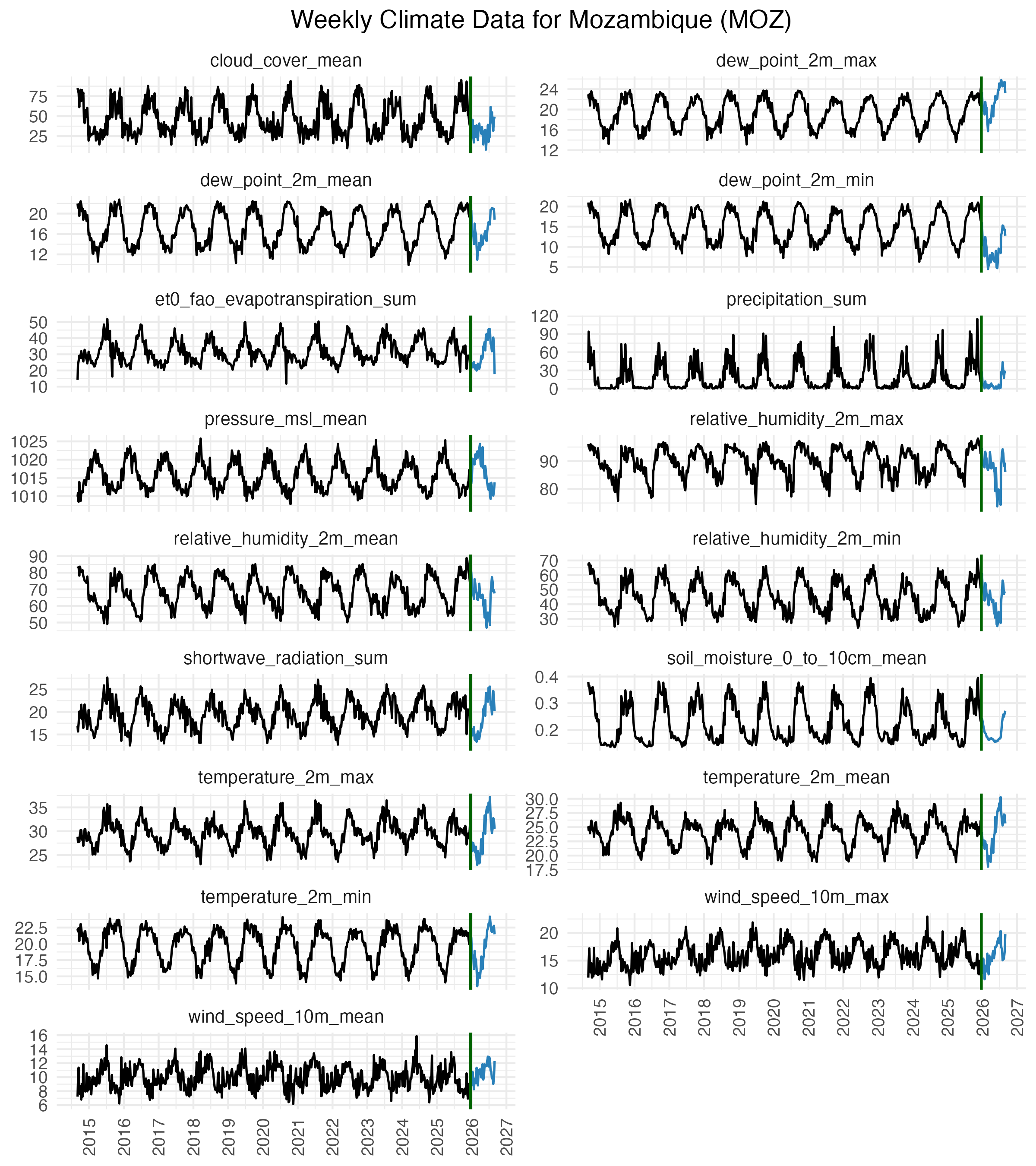 Climate data acquired from the OpenMeteo data API. Data were collected from 30 uniformly distributed points across each country and then aggregated to give weekly values of 17 climate variable from 1970 to 2030.