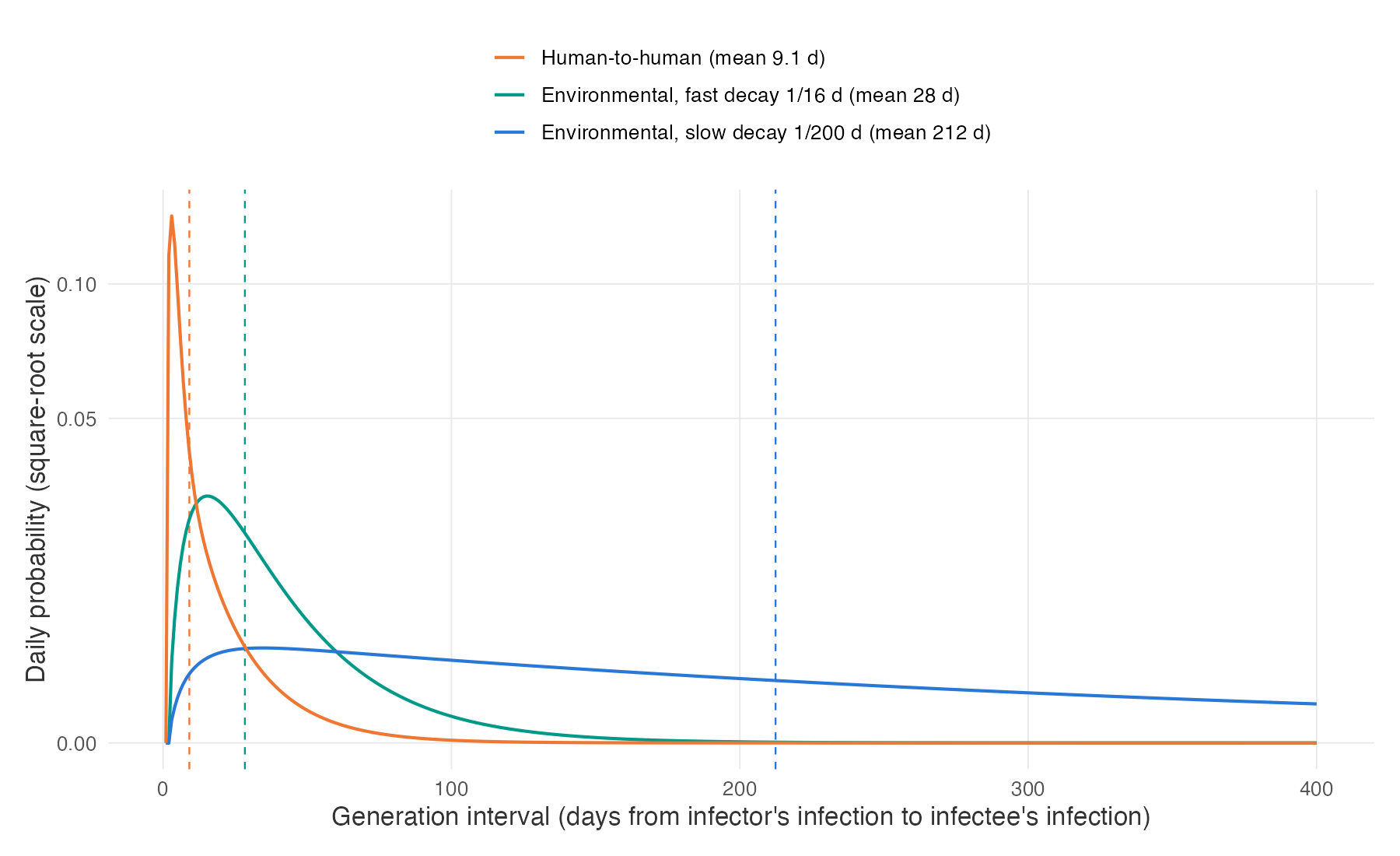 Route generation-interval kernels at the default timing parameters. Orange: human-to-human route. Teal and blue: environmental route at fast decay (low suitability, 1/decay\_days\_short) and slow decay (high suitability, 1/decay\_days\_long). Vertical lines mark each kernel mean. The square-root probability axis keeps the long environmental tail visible.