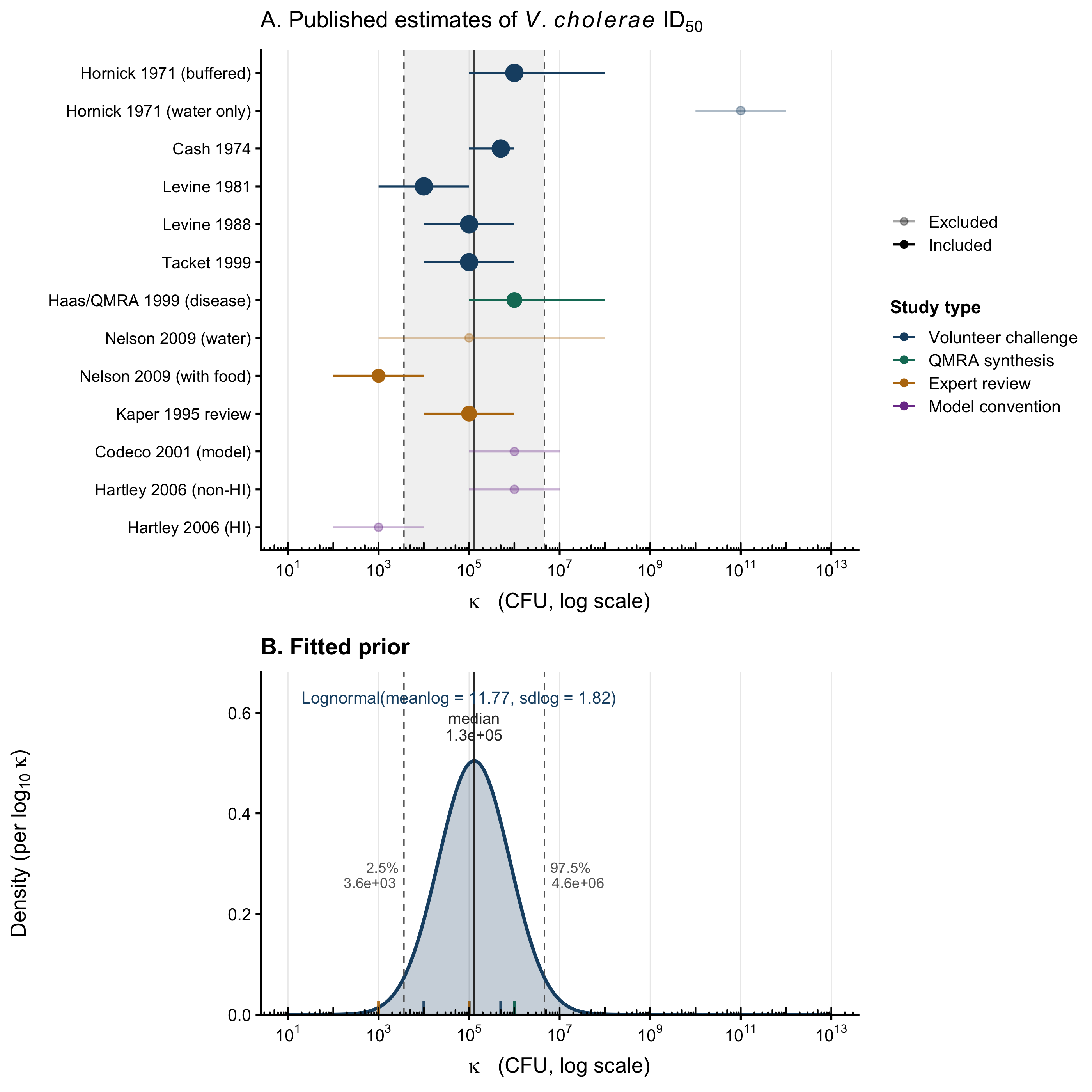 Prior distribution for the environmental half-saturation constant $\kappa$, anchored on the *V. cholerae* dose at which the per-contact probability of infection is 50%. Points and bars show the 13 literature anchors and their reported bounds; the lognormal fit (solid line) is weighted by evidentiary quality, with direct human-volunteer challenge studies receiving the highest weight.