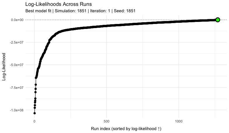 Example log-Likelihood curve for a sample of 2000 model simulations. Log-likelihood values are sorted from minimum to maximum with the model simulation giving the maximum likelihood highlighted in green.