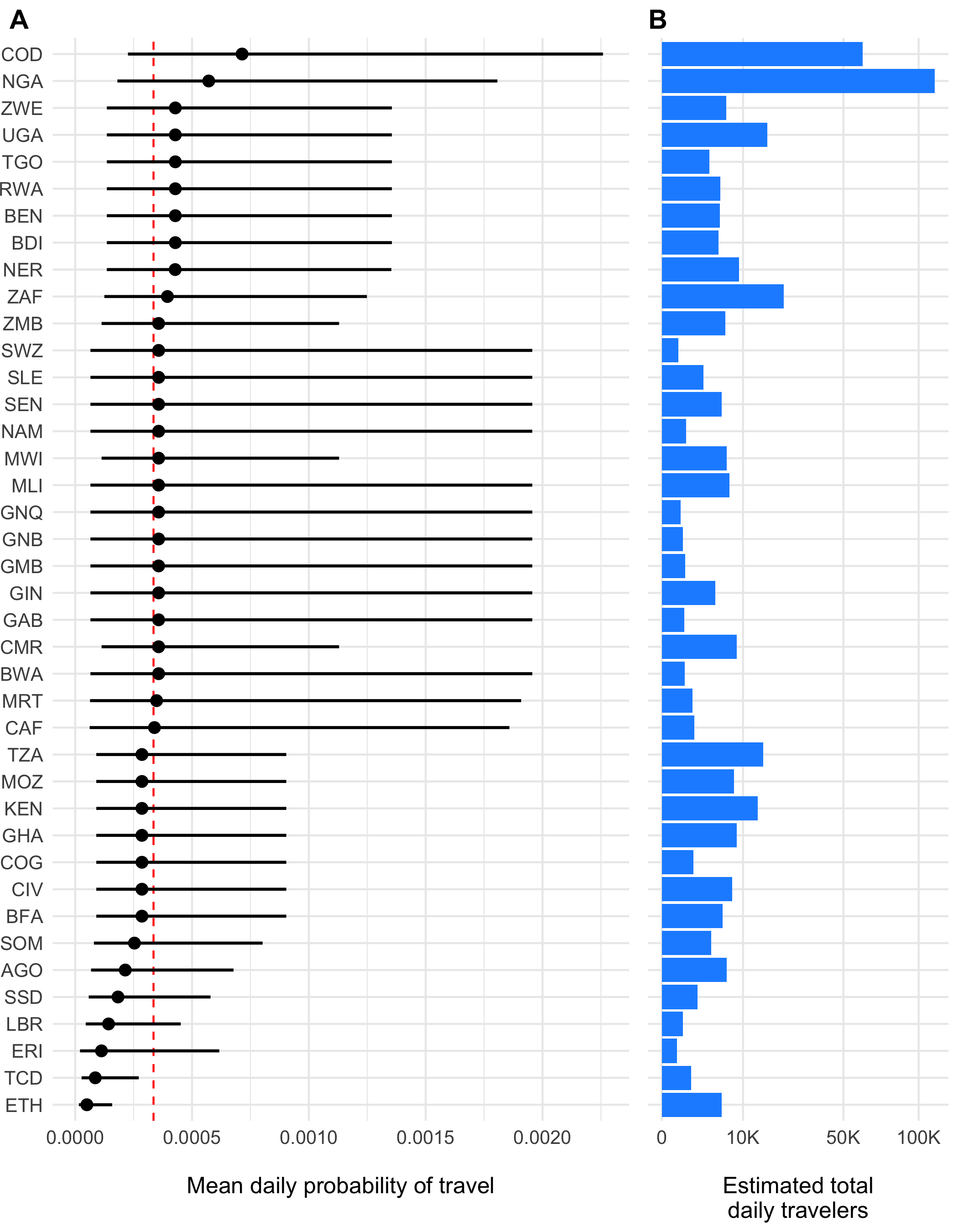 The estimated daily probability of travel outside of each origin location $\tau_i$ and 95% prior intervals is shown in panel A with the population mean indicated as a red dashed line. Panel B shows the estimated total number of travelers leaving origin $i$ each day.