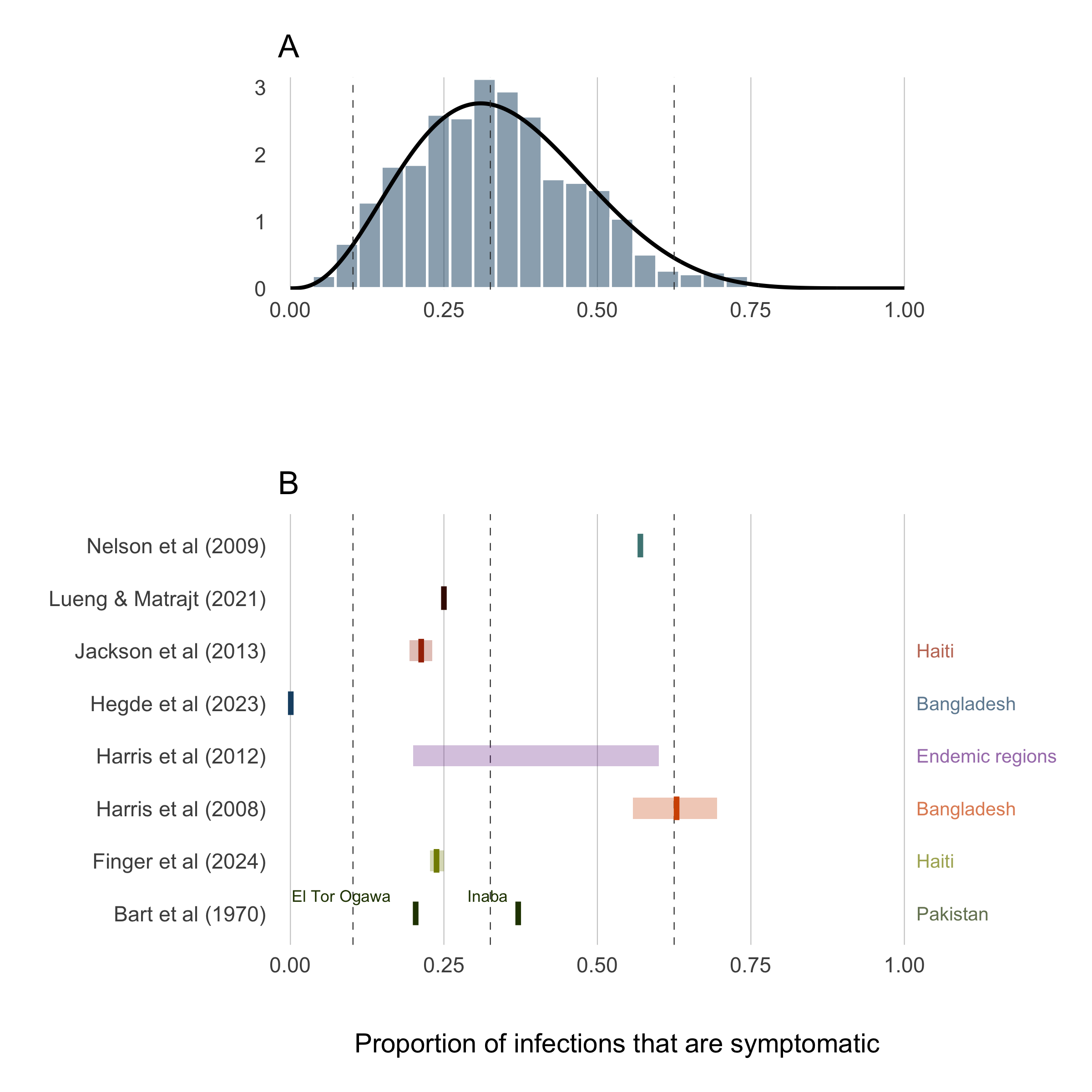 Proportion of infections that are symptomatic.
