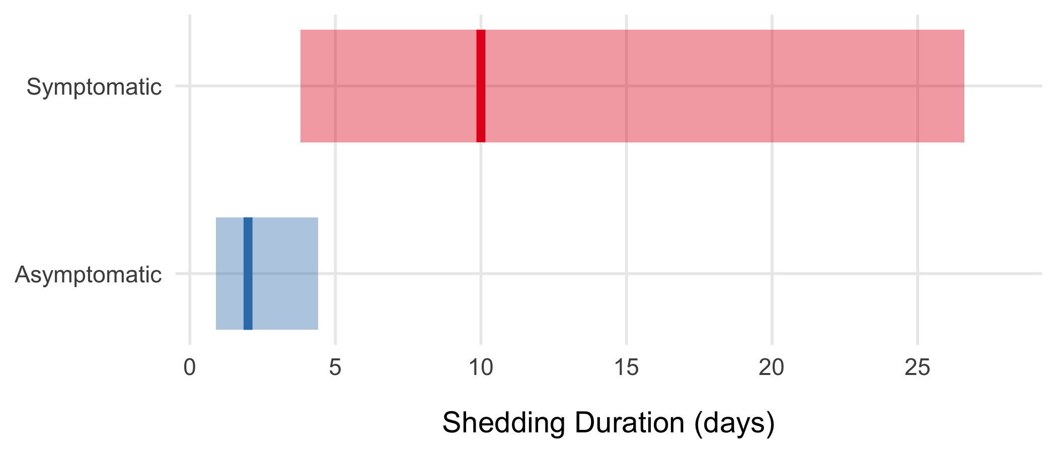 Shedding duration (days, x-axis) for symptomatic (red) and asymptomatic (blue) *V. cholerae* infections under the canonical MOSAIC lognormal recovery-rate priors. The shaded rectangles span each prior's 95% credible interval on duration (symptomatic: approximately 4--26 days; asymptomatic: approximately 1--4 days), and the solid vertical lines mark the prior medians (symptomatic: 10 days; asymptomatic: 2 days). The recovery rates $\gamma_1$ and $\gamma_2$ used in the model are the inverses of the corresponding durations.