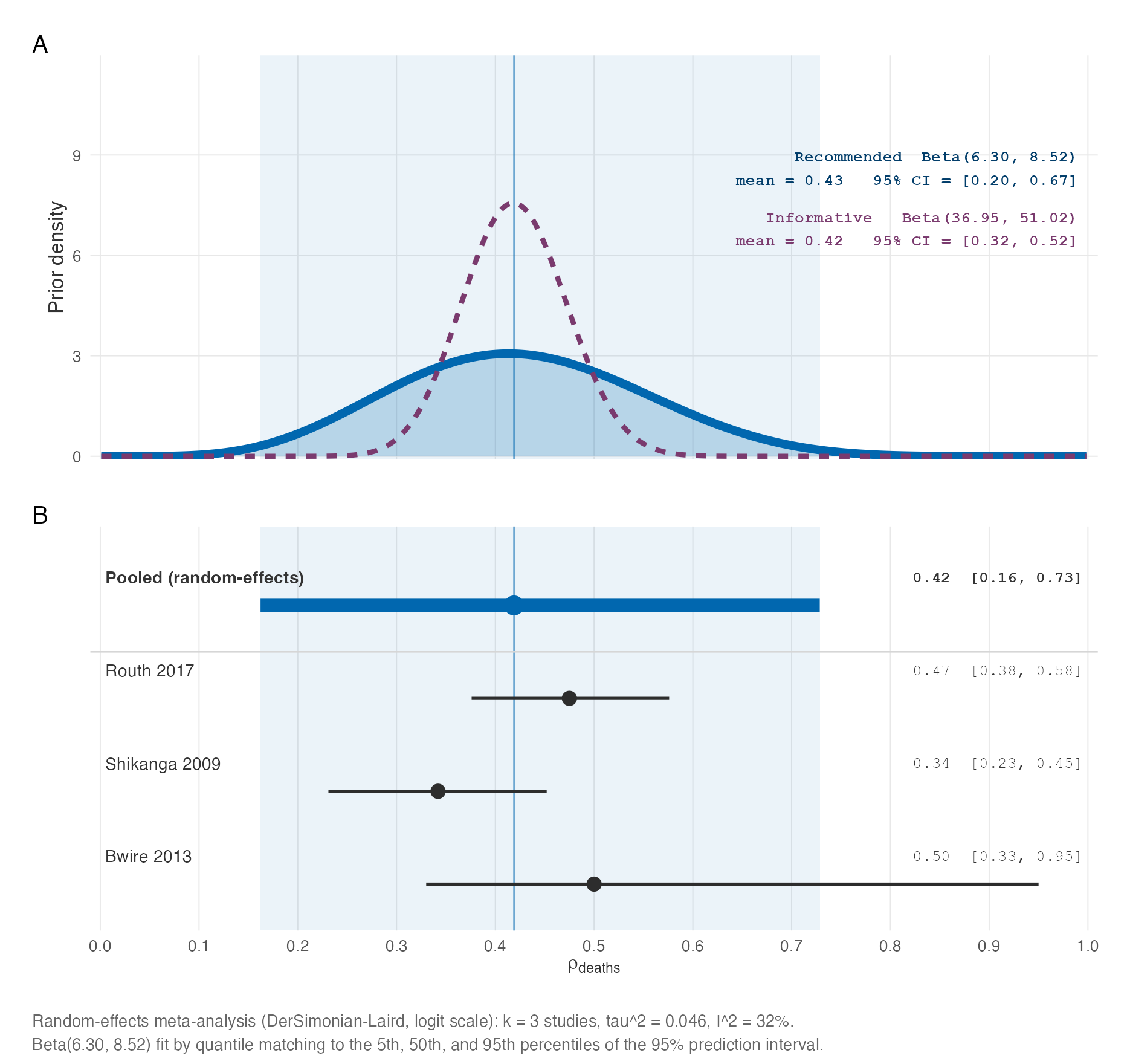 Prior for the cholera death-detection probability $\rho_{\text{deaths}}$. (A) Informative variant Beta(36.95, 51.02) (plum, solid) fit by quantile-matching the 95% CI of the pooled mean from a random-effects meta-analysis of three SSA direct-capture studies (ESS $\approx$ 88, sd $\approx$ 0.05); its mean, 0.42, is the value $\rho_{\text{deaths}}$ is pinned at. Wider variant Beta(6.30, 8.52) (blue, dashed) fit to the 95% prediction interval, shown to document between-study heterogeneity. Neither is sampled in calibration, because $\rho_{\text{deaths}}$ cancels from the expected reported deaths: the per-onset fatality probability divides by it and the reporting draw multiplies by it. (B) Per-study estimates and the pooled random-effects estimate (logit-scale DerSimonian-Laird, k = 3, $\tau^2$ = 0.046, $I^2$ = 32%).