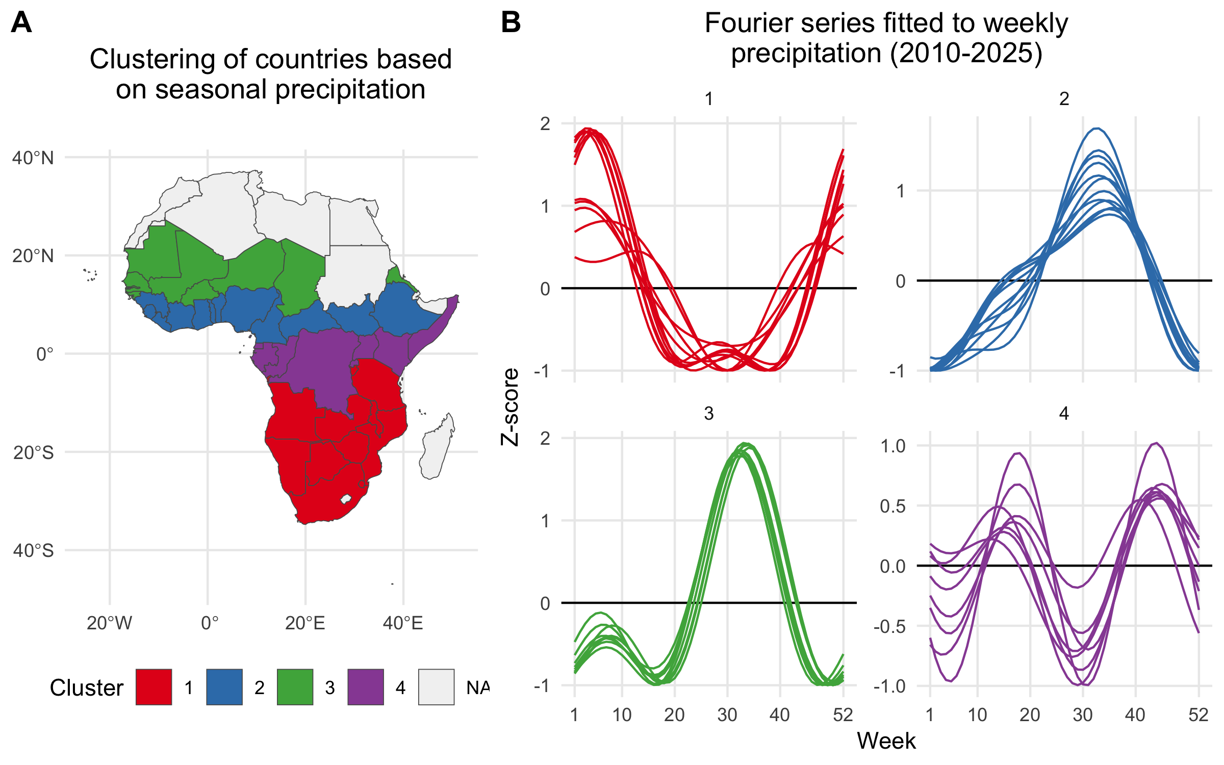 A) Map showing the clustering of African countries based on their seasonal precipitation patterns (September 2010 to August 2025). Countries are colored according to their cluster assignments, identified using hierarchical clustering. B) Fourier series fitted to weekly precipitation for each country. Each line plot shows the seasonal pattern for countries within a given cluster. Clusters are used to infer the seasonal transmission dynamics for countries where there are no reported cholera cases.