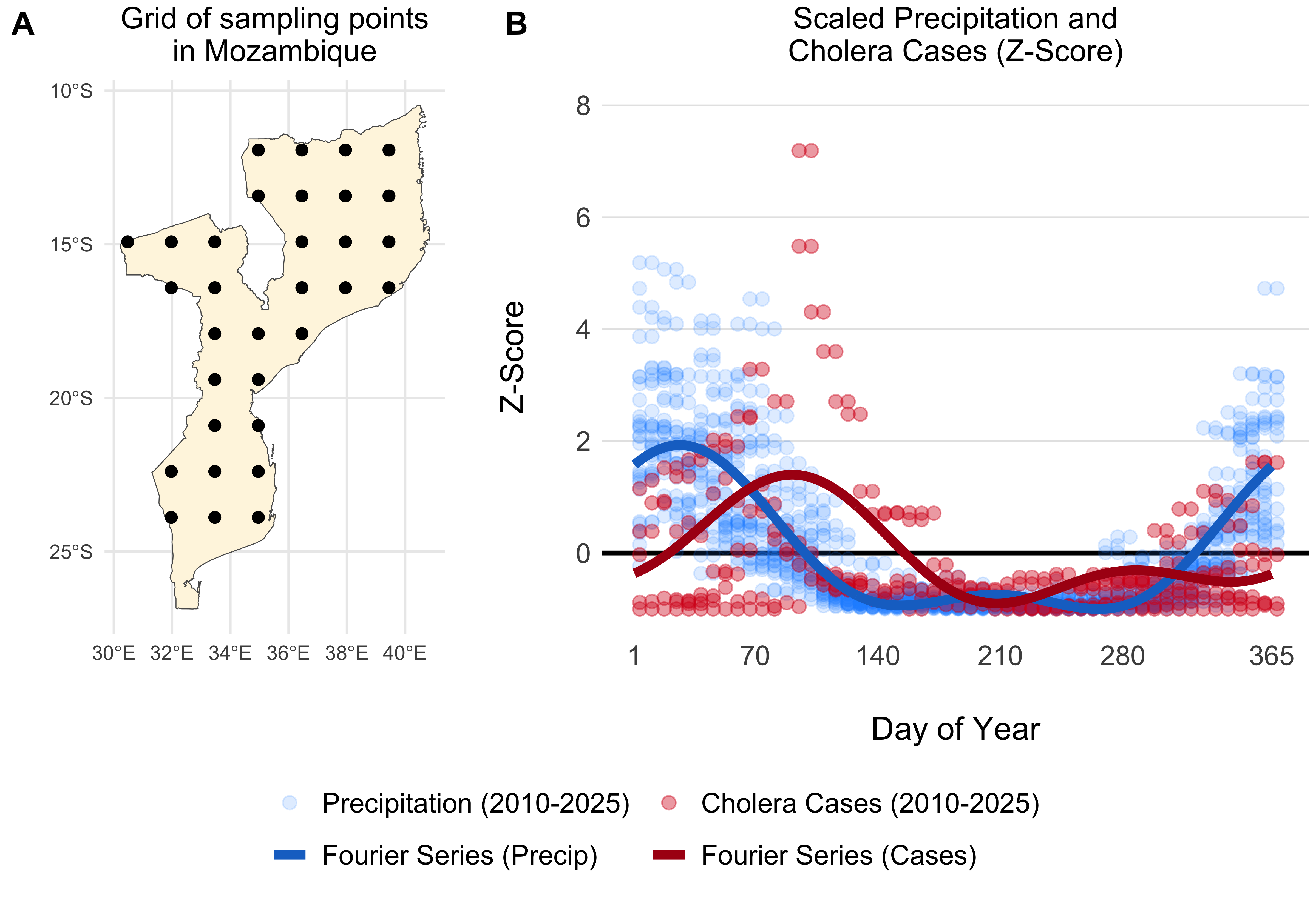 Example of a grid of 30 uniformly distributed points within Mozambique (A). The scatterplot shows weekly summed precipitation values at those 30 grid points and cholera cases plotted on the same scale of the Z-Score which shows the variance around the mean in terms of the standard deviation. Fitted Fourier series functions are shown as blue (fit precipitation data) and red (fit to cholera case data) lines.