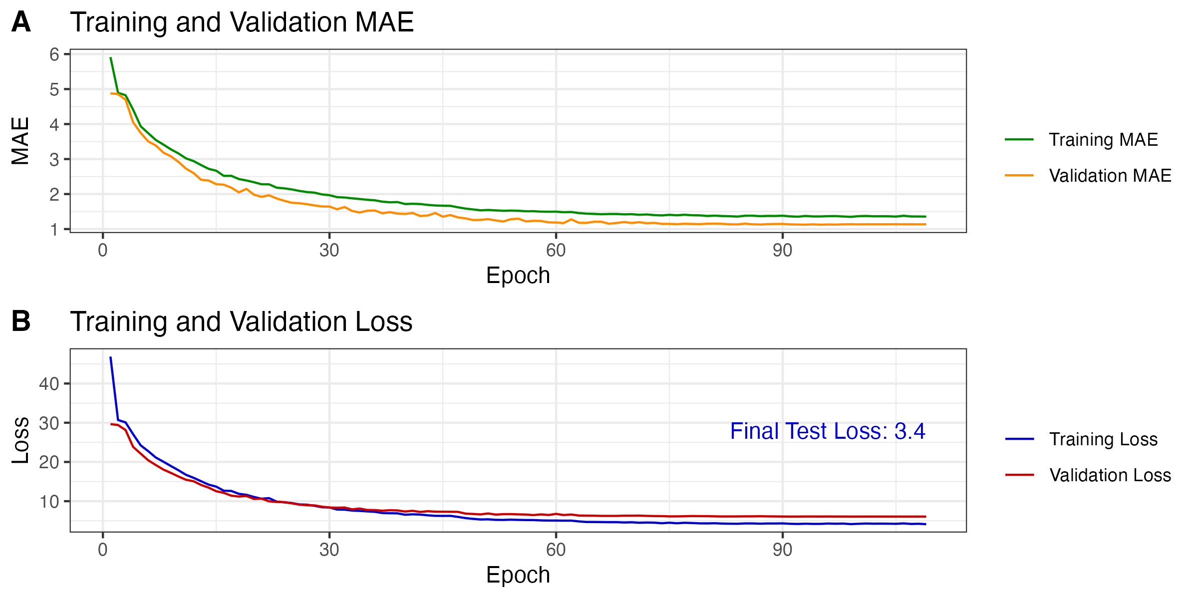 Model performance on training and validation data.