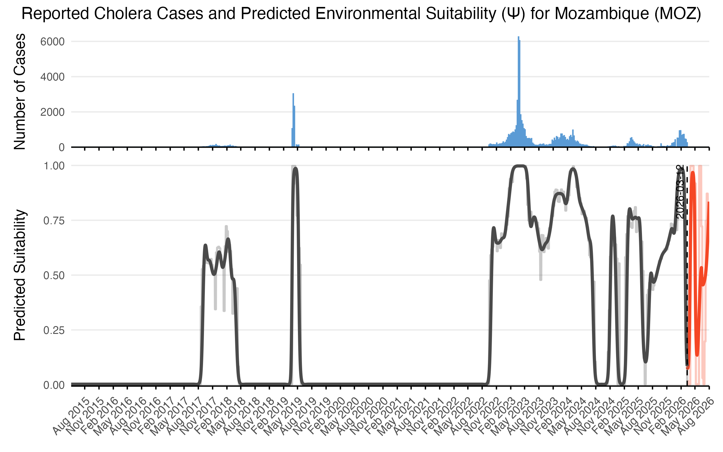 The LSTM model predictions over time and reported cases for an example country such as Mozambique. Reported cases are shown in the top panel and the shaded areas show the binary classification used to characterize environmental suitability. Raw model predictions are shown in the transparent brown line with the solid black line showing the LOESS smoothing. Forecasted values beyond the current time point are shown in orange and are limited to 5 month time horizon.