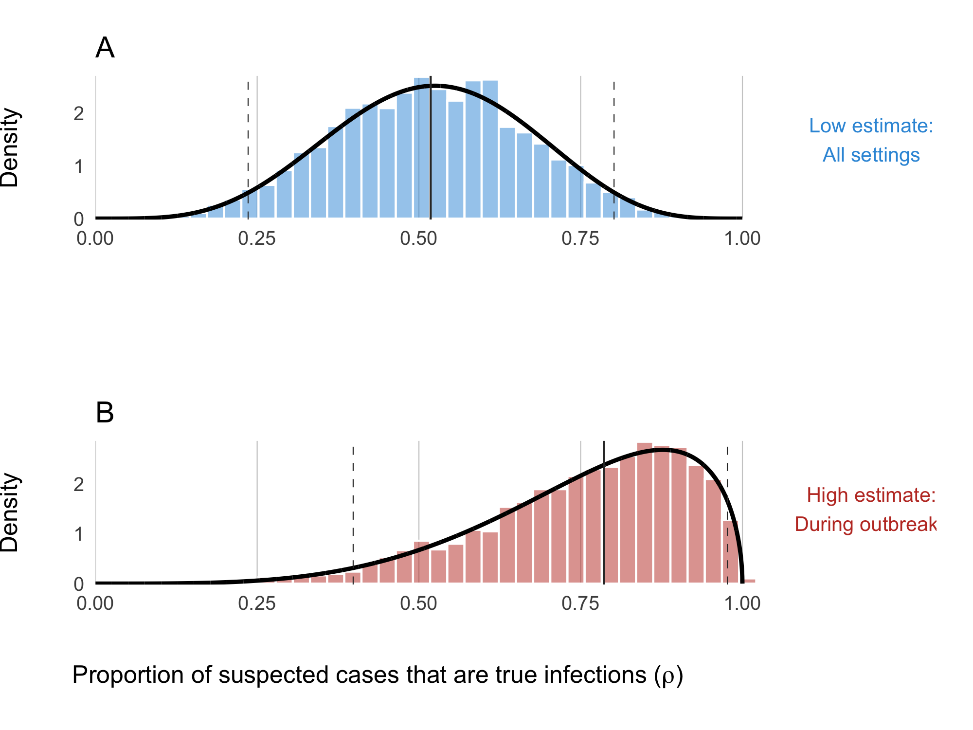 Prior distributions for the suspected/reported-case observation model. The care-seeking rate $\rho$ controls how many true symptomatic infections present as suspected cases ($\rho \sim \text{Beta}(5.38, 7.10)$, mean $\approx 0.42$). The endemic and epidemic positive predictive values $\chi^{\text{end}}$ and $\chi^{\text{epi}}$ control how many suspected cases are confirmed as true cholera; the endemic PPV (mean $\approx 0.52$) is substantially lower than the epidemic PPV (mean $\approx 0.76$) because of higher background diarrhoeal misclassification in non-outbreak settings.