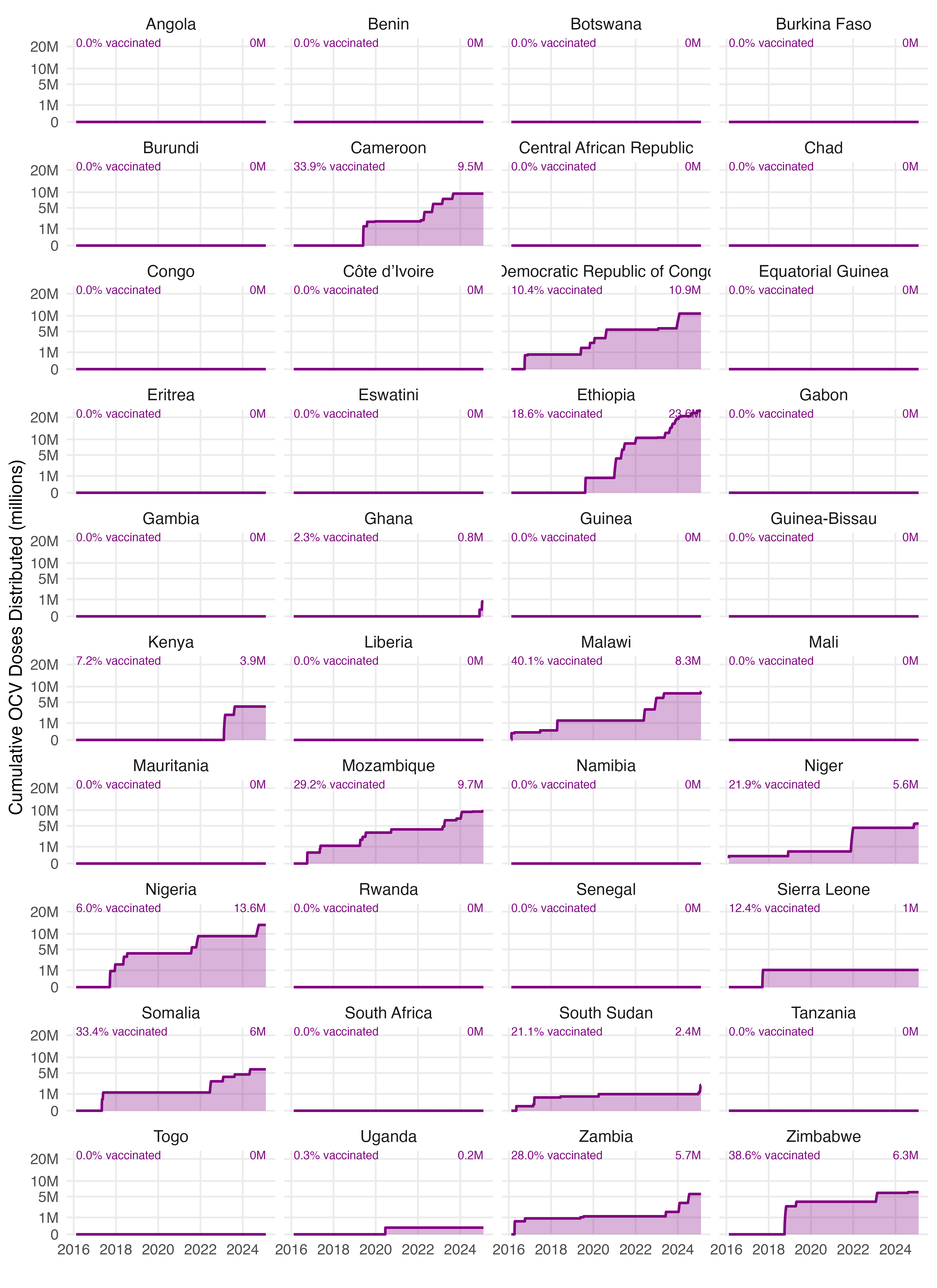The estimated vaccination coverage across all countries with reported vaccination data on the WHO ICG dashboard.