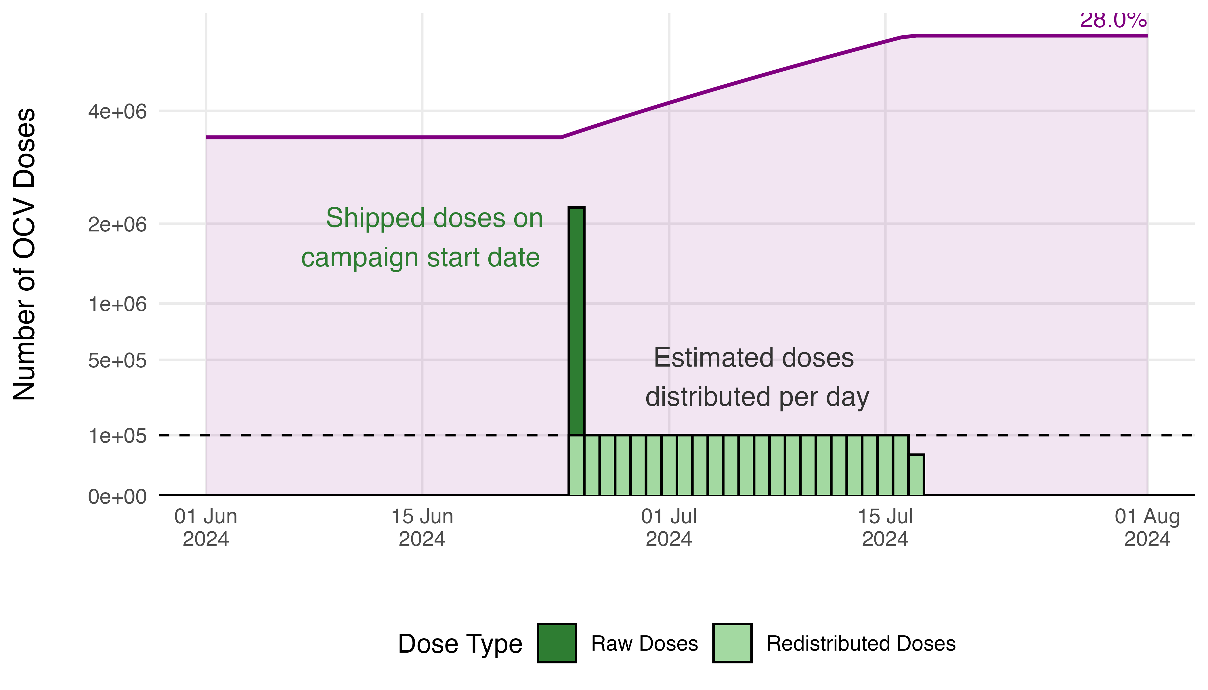Example of the estimated vaccination rate during an OCV campaign.
