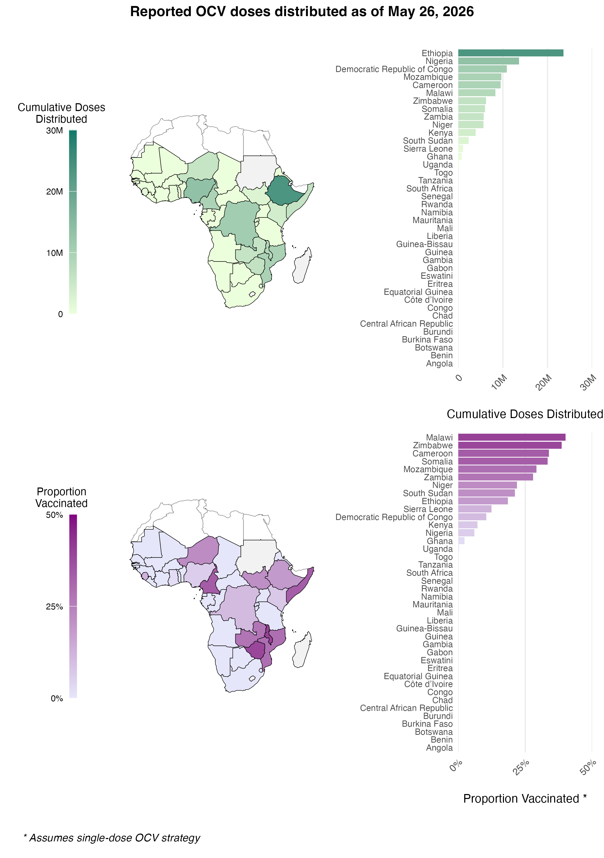 The total cumulative number of OCV doses distributed through the WHO ICG from 2016 to present day.