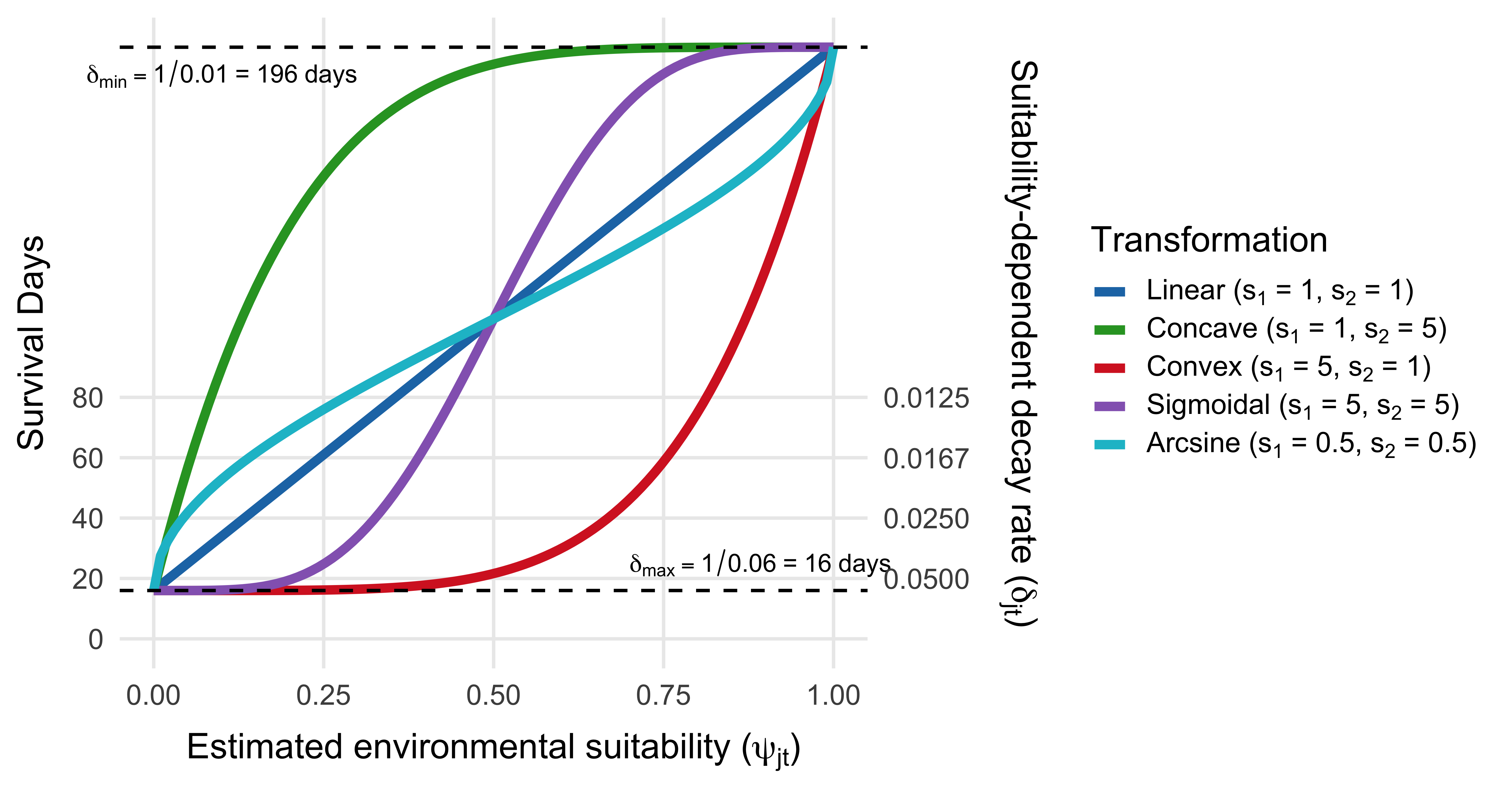 Relationship between environmental suitability ($\psi_{jt}$) and the survival and decay rate of *V. cholerae* in the environment ($\delta_{jt}$). The five curves correspond to alternative shape choices for the cumulative-Beta transformation $f(\psi_{jt}) = \text{pbeta}(\psi_{jt}\mid s_1, s_2)$: Linear $(s_1{=}1, s_2{=}1)$, Concave $(s_1{=}1, s_2{=}5)$, Convex $(s_1{=}5, s_2{=}1)$, Sigmoidal $(s_1{=}5, s_2{=}5)$, and Arcsine $(s_1{=}0.5, s_2{=}0.5)$. The primary y-axis shows survival time in days; the secondary y-axis shows the corresponding decay rate $\delta_{jt} = 1/\text{days}(\psi_{jt})$. The horizontal dashed lines are placed at the modal values of the two MOSAIC priors: $\text{days}_{\text{short}} \approx 16$ days at low suitability (the mode of $\text{Truncnorm}(16, 7, 0.01, 60)$) and $\text{days}_{\text{long}} = \text{days}_{\text{short}} + \text{days}_{\text{spread}} \approx 16 + 180 = 196$ days at high suitability.
