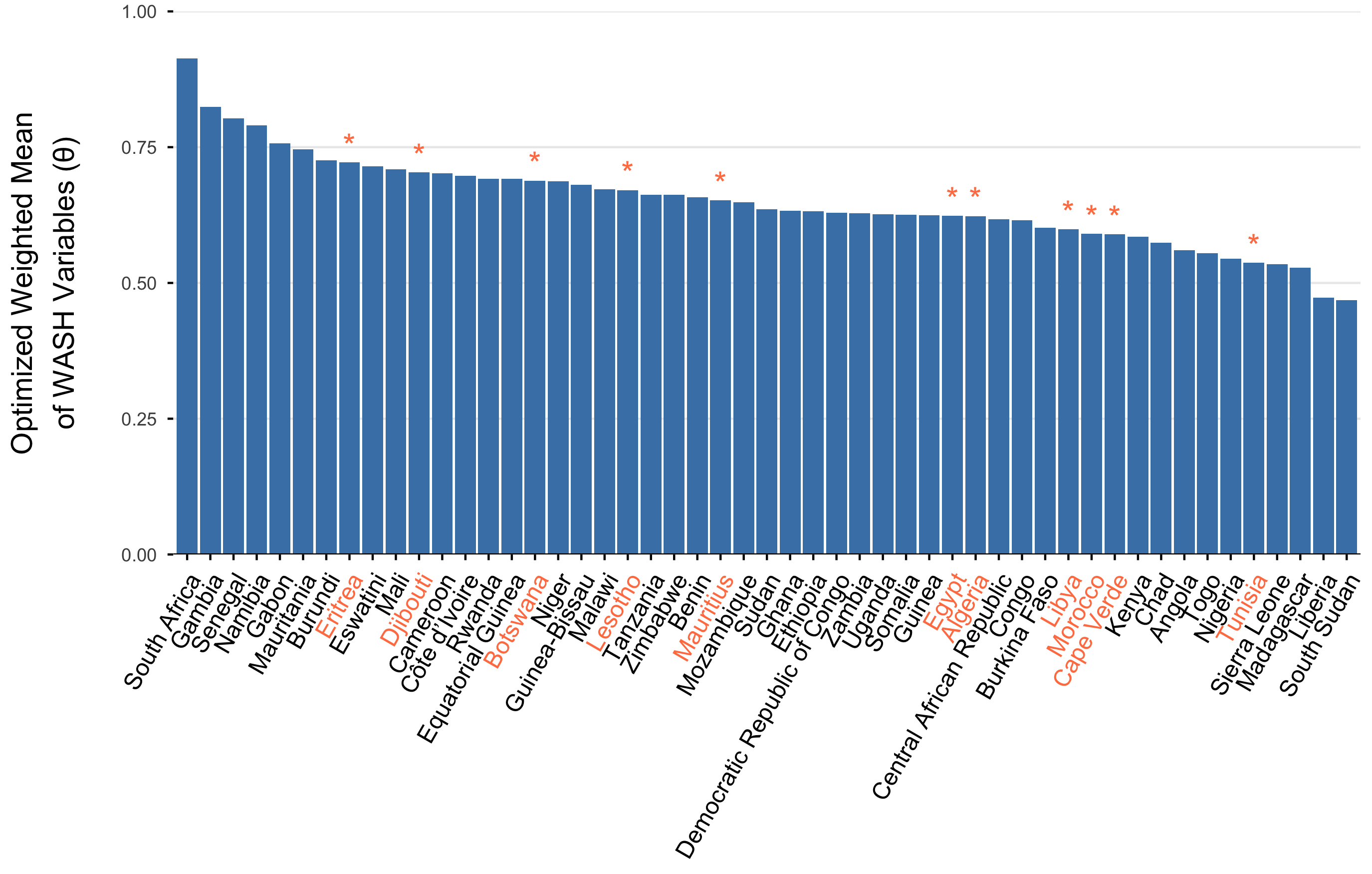 The optimized weighted mean of WASH variables for AFRO countries. Countries labeled in orange denote countries with an imputed weighted mean WASH variable. Imputed values are the weighted mean from the 3 most similar countries.
