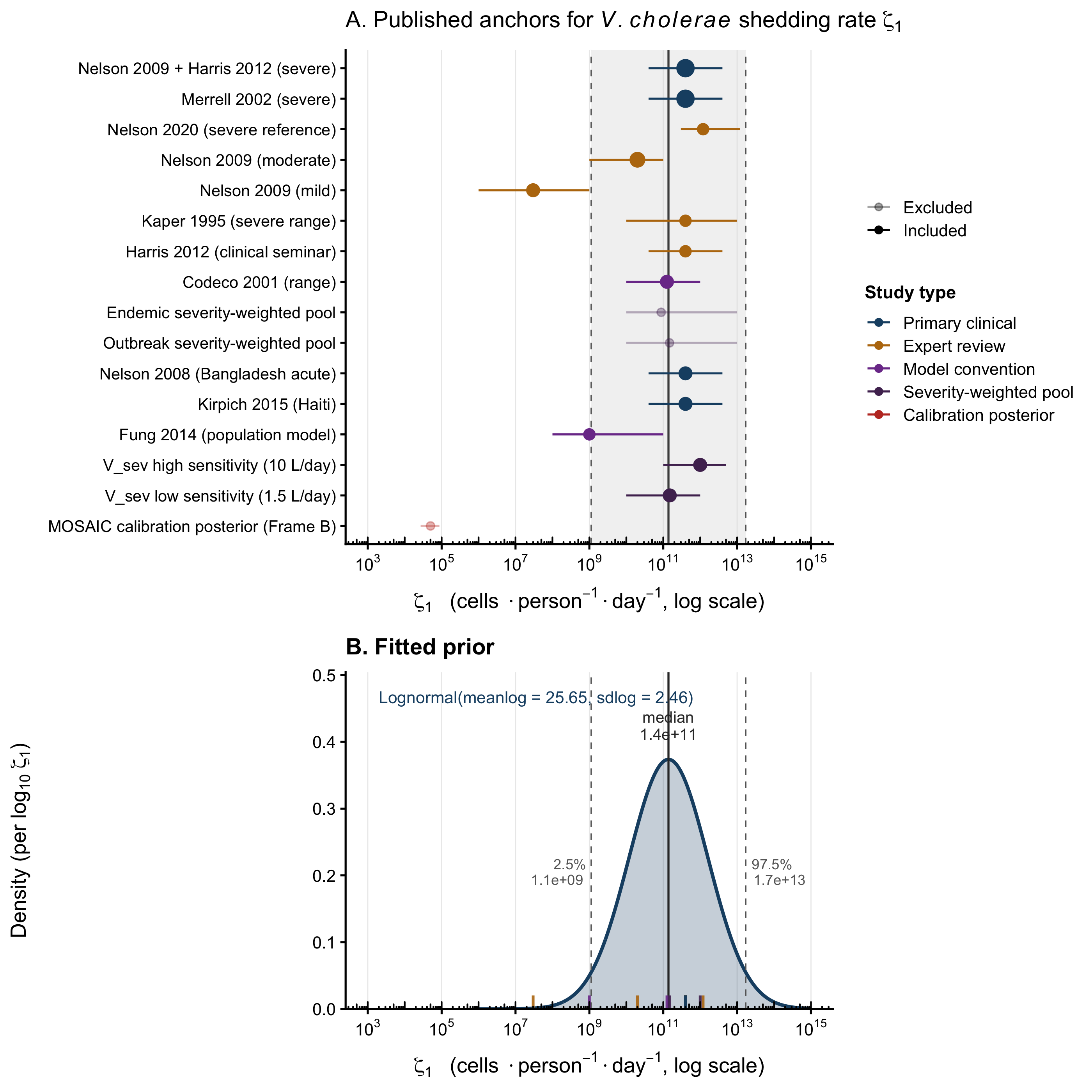 Prior distribution for the symptomatic shedding rate $\zeta_1$ (cells per symptomatic person per day, log scale). The lognormal fit is weighted by severity class and anchored to per-person-per-day rates derived from *V. cholerae* stool concentrations and time-averaged stool volumes from 14 literature sources. Points and bars show the literature anchors and their reported bounds.