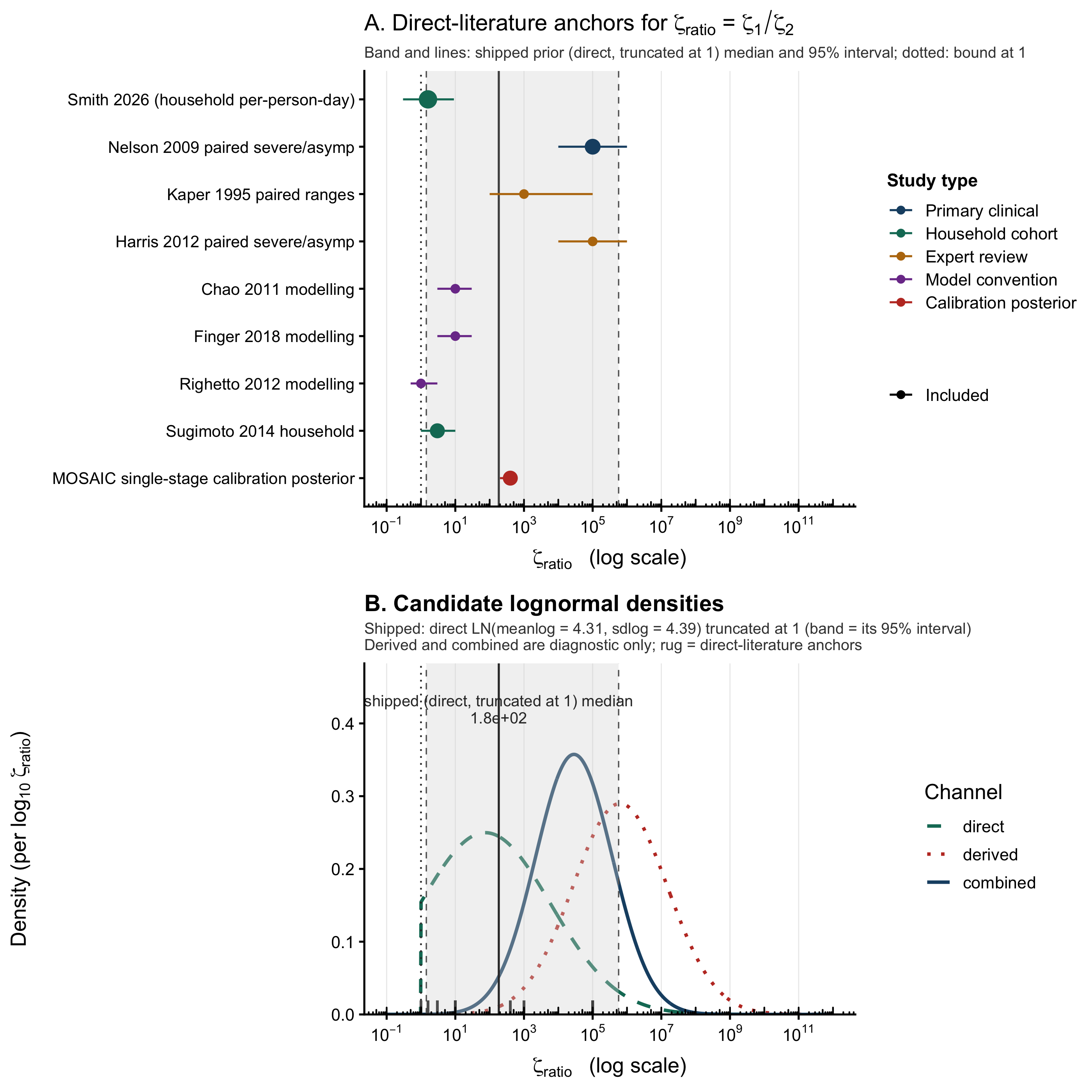 Prior distribution for the symptomatic-to-asymptomatic shedding ratio $\zeta_{\text{ratio}} = \zeta_1 / \zeta_2$. The prior used in calibration is the direct literature channel (from household-transmission, paired-stool and modelling studies), truncated below at 1. The derived channel (the closed-form ratio of the $\zeta_1$ and $\zeta_2$ marginal lognormals) and the precision-weighted combined channel are shown for comparison only.