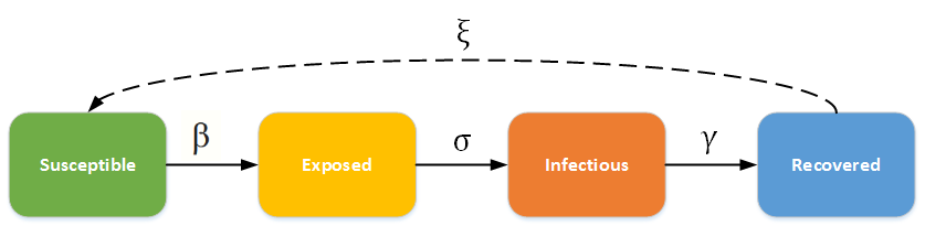 Figure: SEIR - SEIRS model