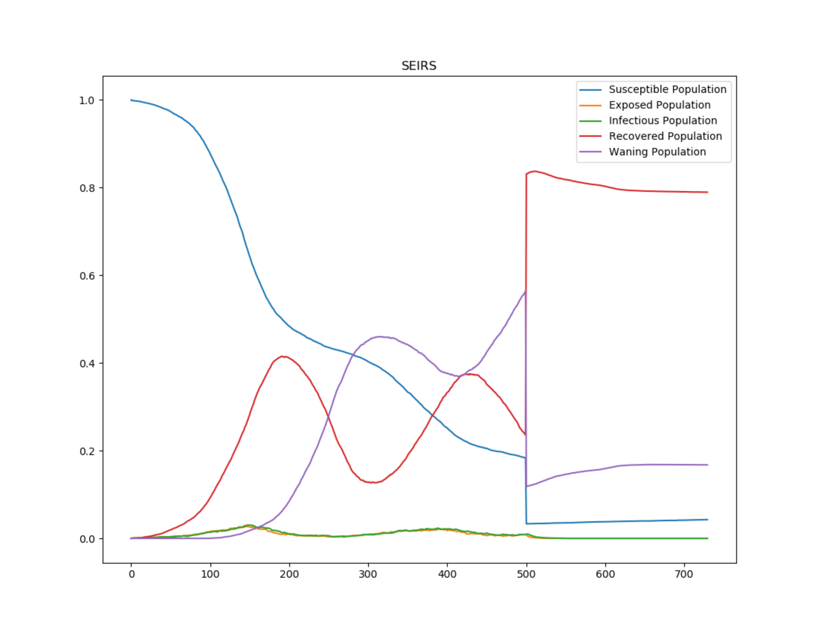 Figure 4: Trajectory of the SEIRS outbreak