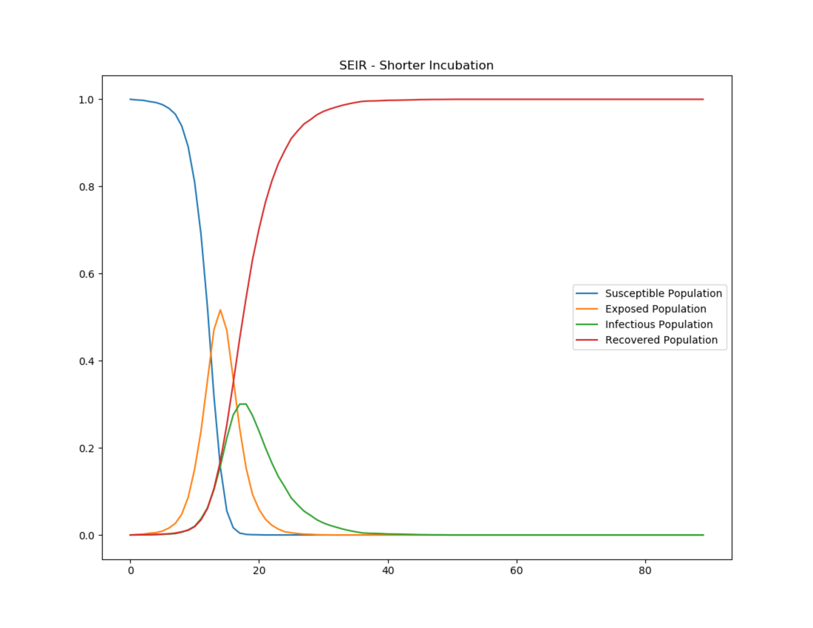 Figure 2: SEIR epidemic course for 2-day incubation period