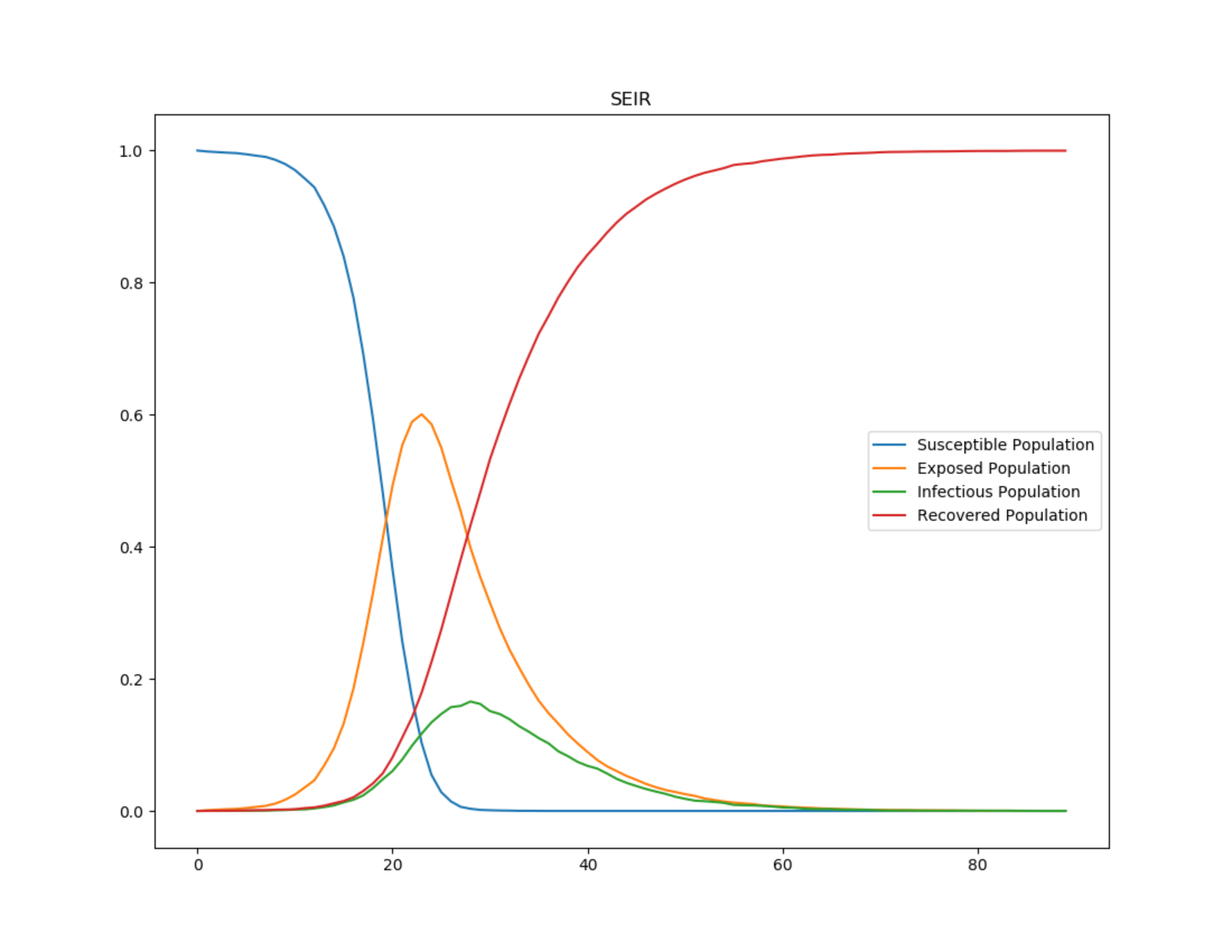Figure 1: SEIR epidemic course for 8-day incubation period