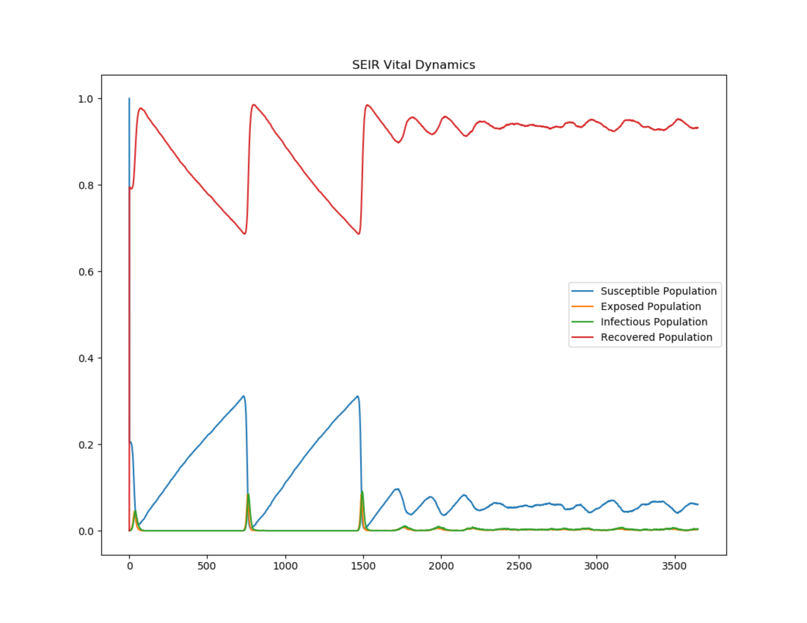 Figure 3: SEIR periodic outbreaks on reintroduction in a population with vital dynamics