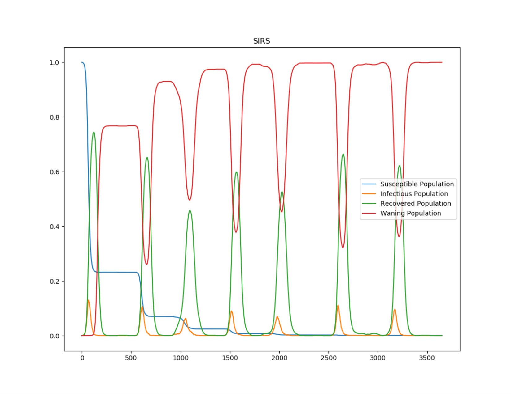 Figure 1: SIR outbreak