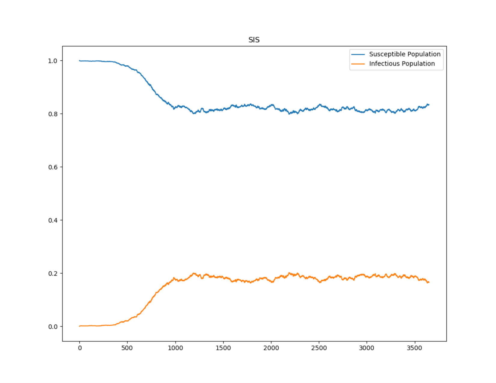 Figure 3: SIS outbreak approaching 17% infected population at steady state