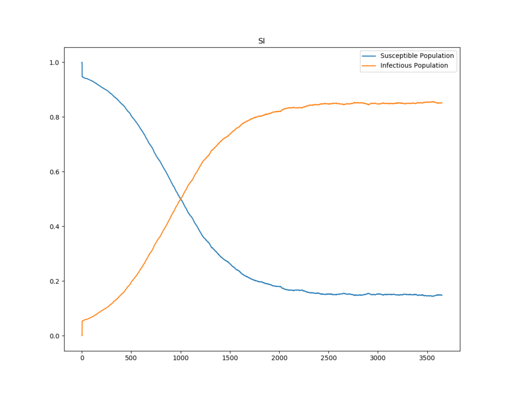 Figure 2: SI outbreak approaching 85% infected population at steady state