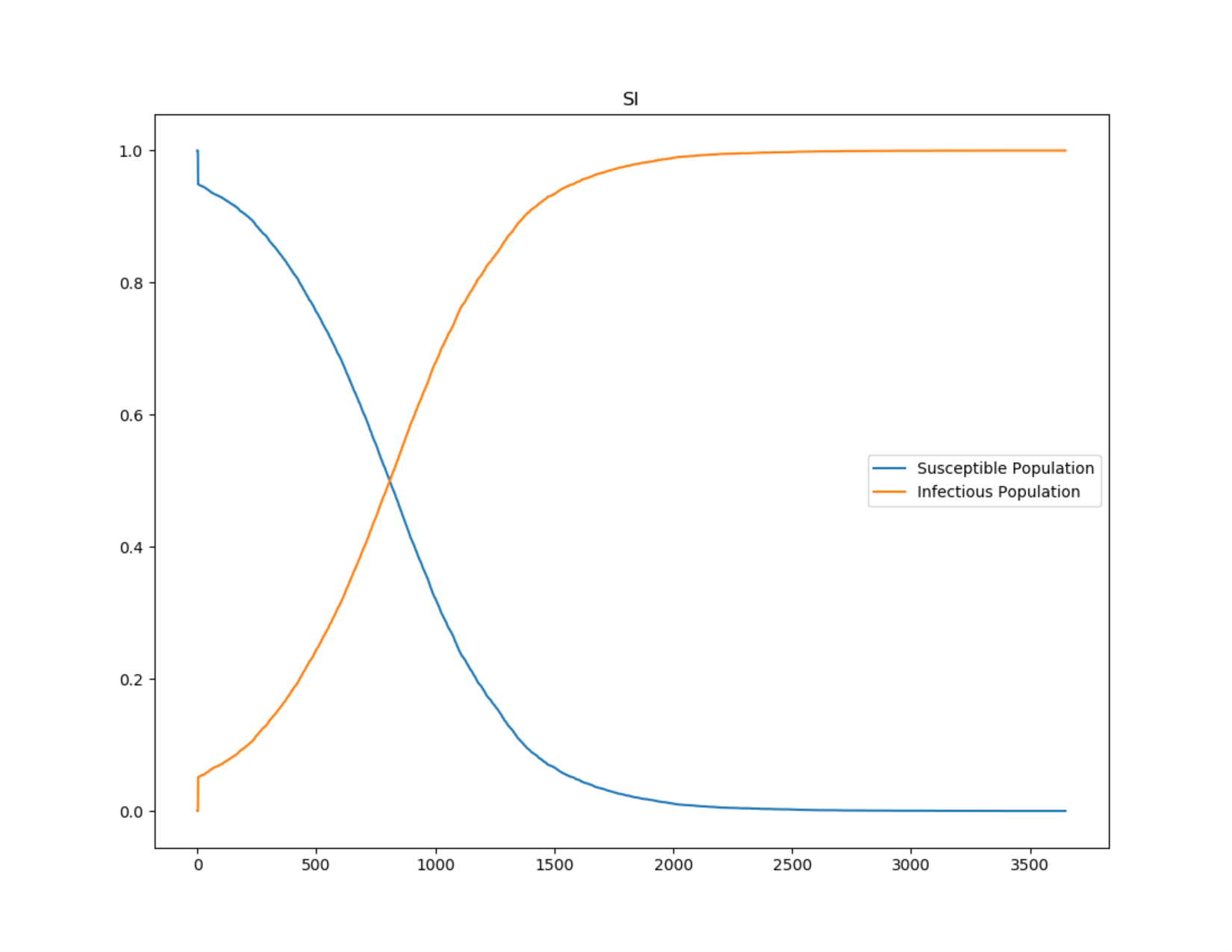 Figure 1: SI outbreak showing logistic growth