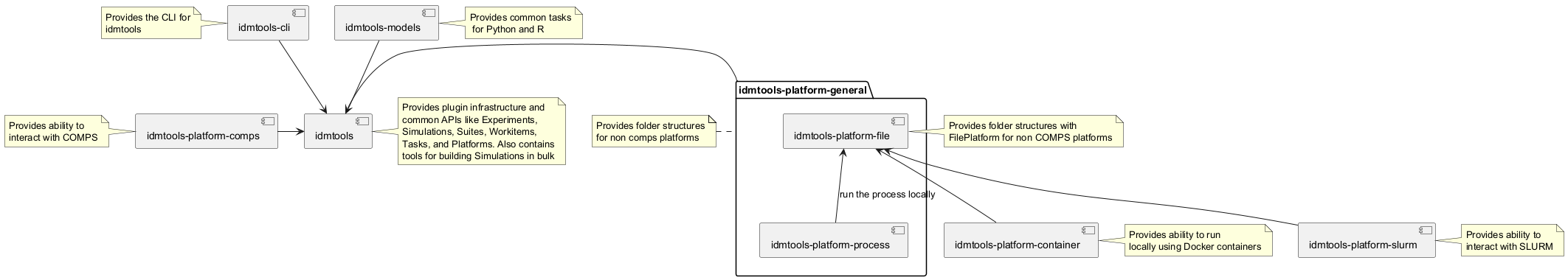 Packages Overview
