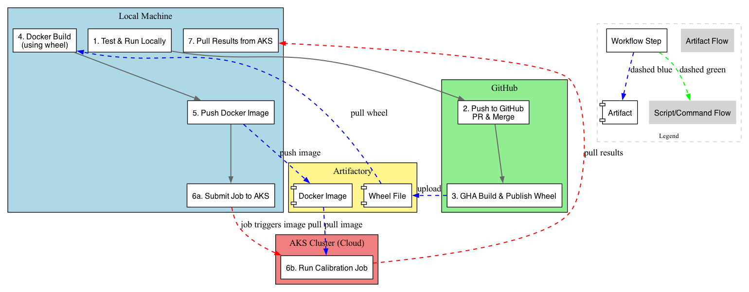 LASER Calibration Development Workflow