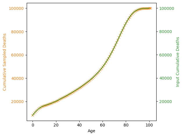 Sampled non-disease deaths for newborns in Nigeria in 2024
