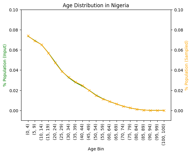 Sampled population pyramid for Nigeria in 2024